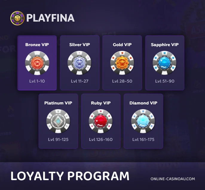 Insights into the benefits that Playfina's loyalty sphere grants its users.